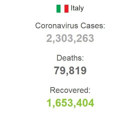 Статистика заболеваемости COVID-19 в Италии.
