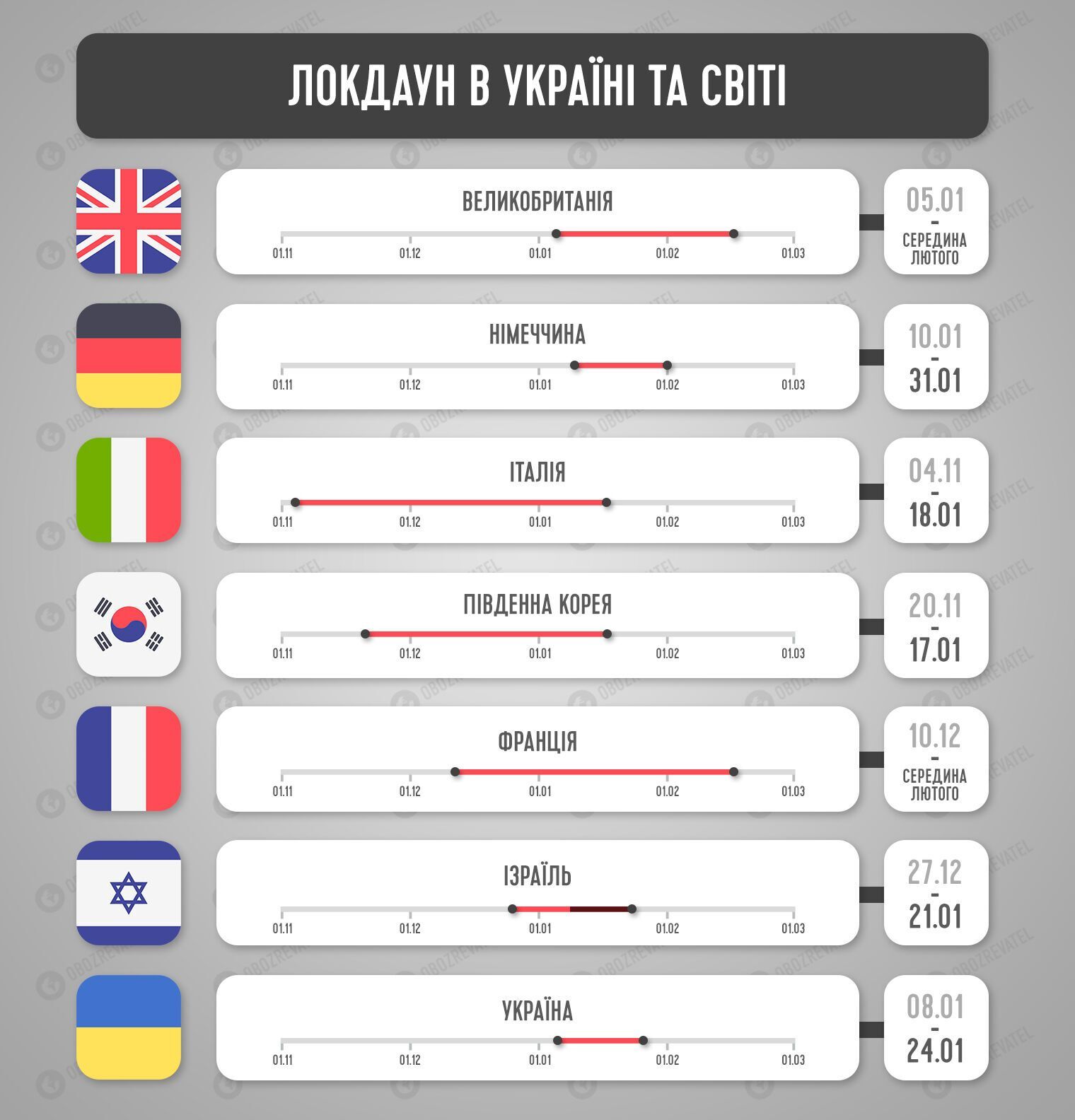 Скільки триває локдаун у країнах світу.