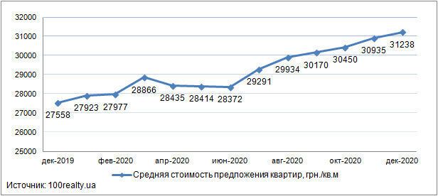 Середні ціни на житло на первинному ринку нерухомості за підсумками року досягли 31 238 гривень/кв. м