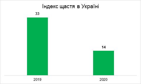 Сравнение индекса счастья в Украине за 2019 и 2020 годы.