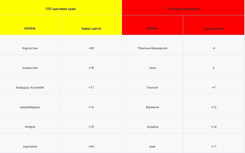 П'ятірка найбільш нещасливих країн.