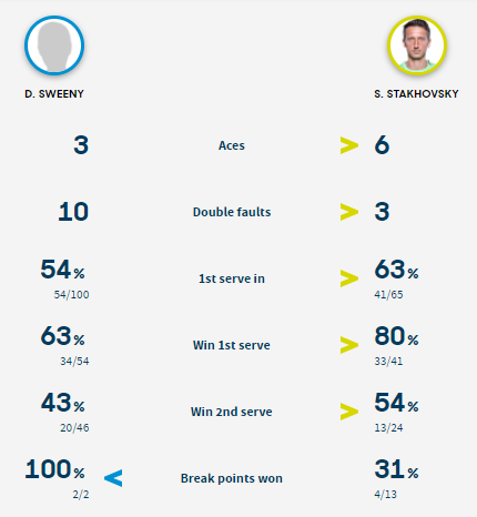 Статистика подач в матче Суини - Стаховский