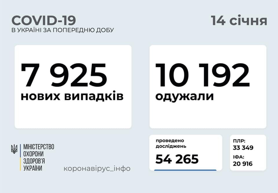 Кількість тих, хто одужав від COVID-19, перевищила нові випадки зараження за добу