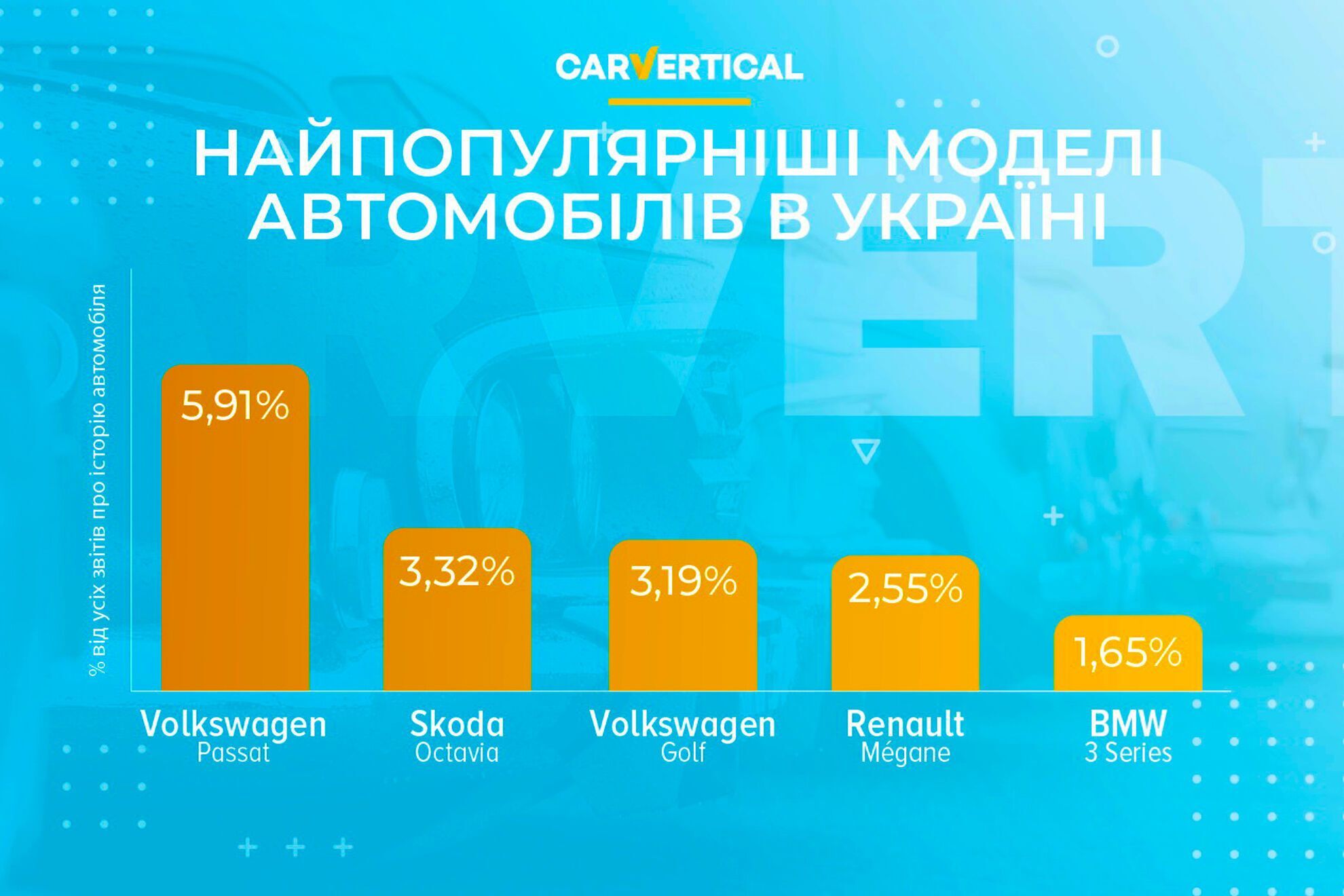 Рейтинг наиболее популярных автомобилей в Украине по данным анализа запросов пользователей carVertical