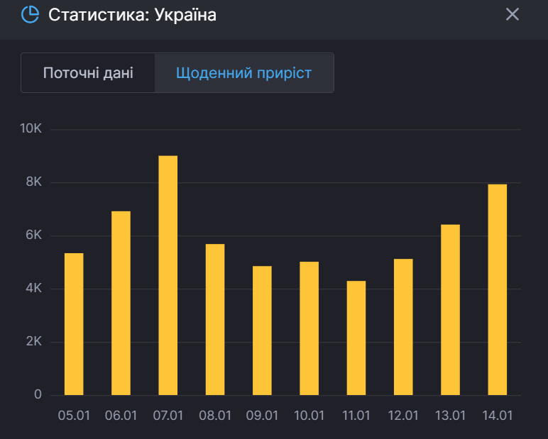 Статистика ежедневного прироста больных в Украине.