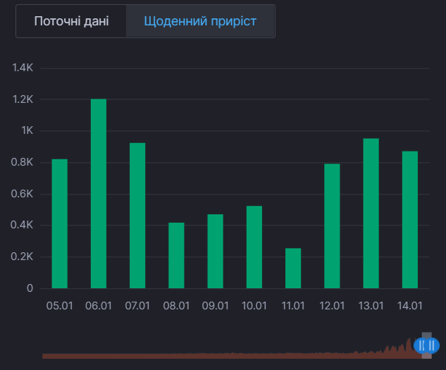 Щоденний приріст одужань від COVID-19 у Київській області