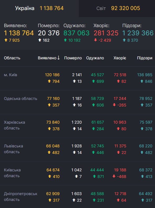 Данные по заболеваемости COVID-19 в Украине