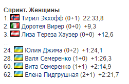 6-й етап Кубку світу з біатлону: результати і звіти