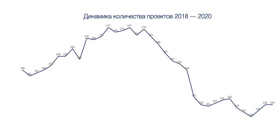 Среди причин роста цен эксперт отмечает снижение количества предложений в 2020 году