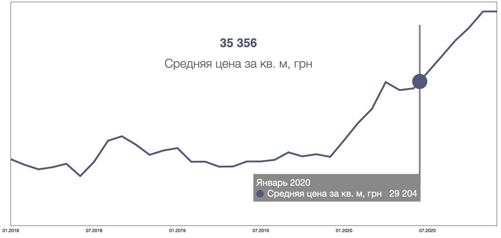 У 2020 році спостерігалося органічне зростання цін на нерухомість