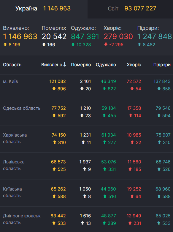 Статистические данные по ситуации с коронавирусом в Украине