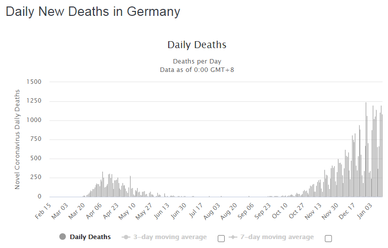 Щоденна кількість померлих у Німеччині зростає