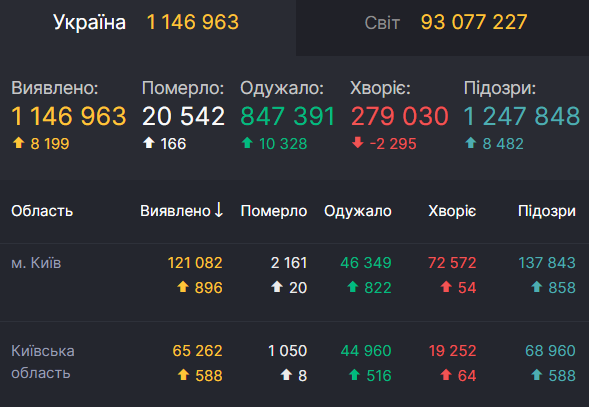 Данные по заболеваемости COVID-19 в Киеве и области