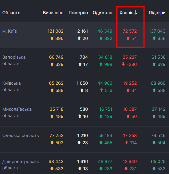 В Киеве - 1/4 часть всех активных случаев COVID-19