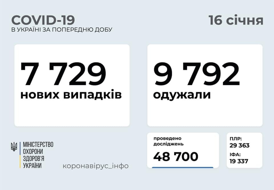 В Украине выявлено еще 7,7 тысячи случаев COVID-19