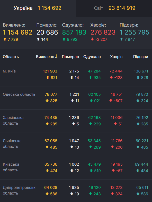 Коронавірус в областях України