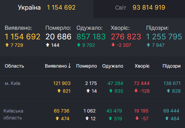 Дані щодо захворюваності на коронавірус у Києві та області