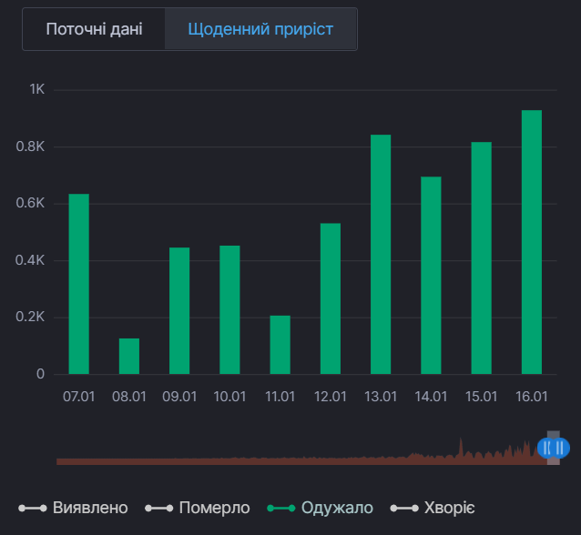 Щоденний приріст одужань від коронавірусу в Києві