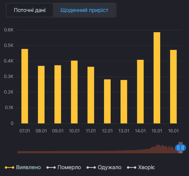 Щоденний приріст випадків коронавірусу в Київській області