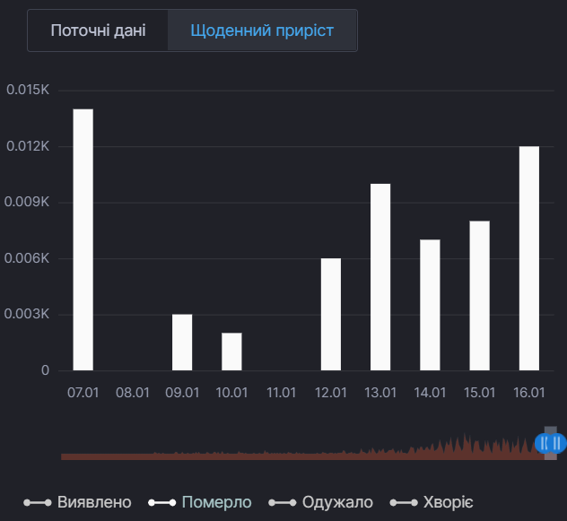 Щоденний приріст смертей від коронавірусу в Київській області