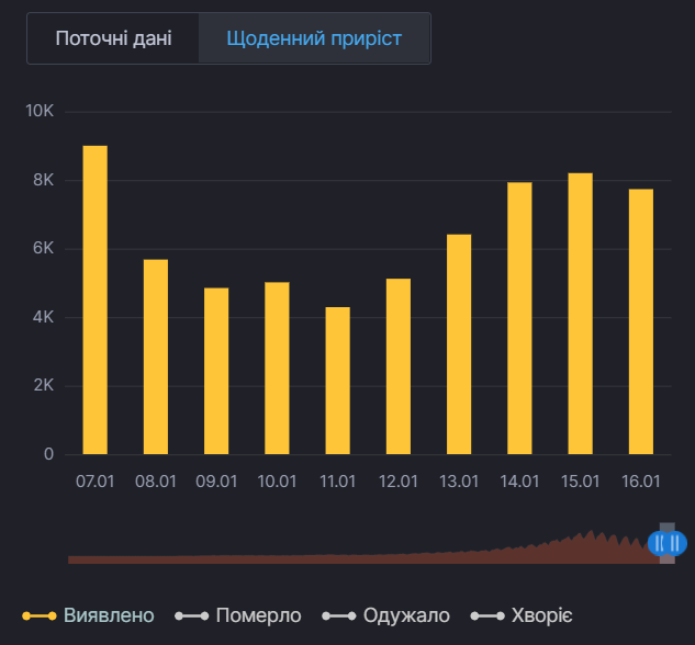 Ежедневный прирост больных коронавирусом в Украине