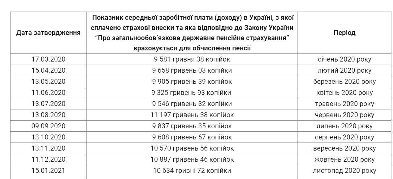 В Украине снизили важный показатель для расчета пенсии: к чему это приведет