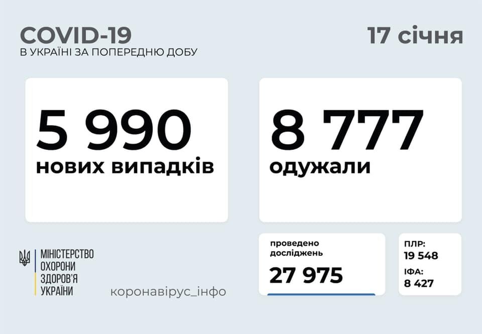 Дані щодо коронавірусу в Україні