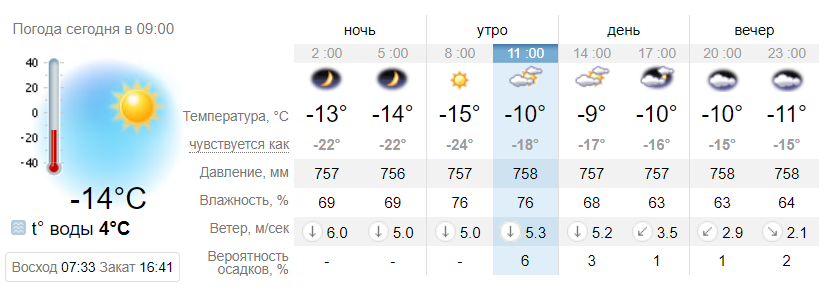 Температура воздуха и воды в Одессе