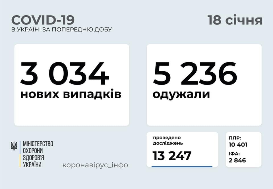 Дані щодо коронавірусу в Україні за добу