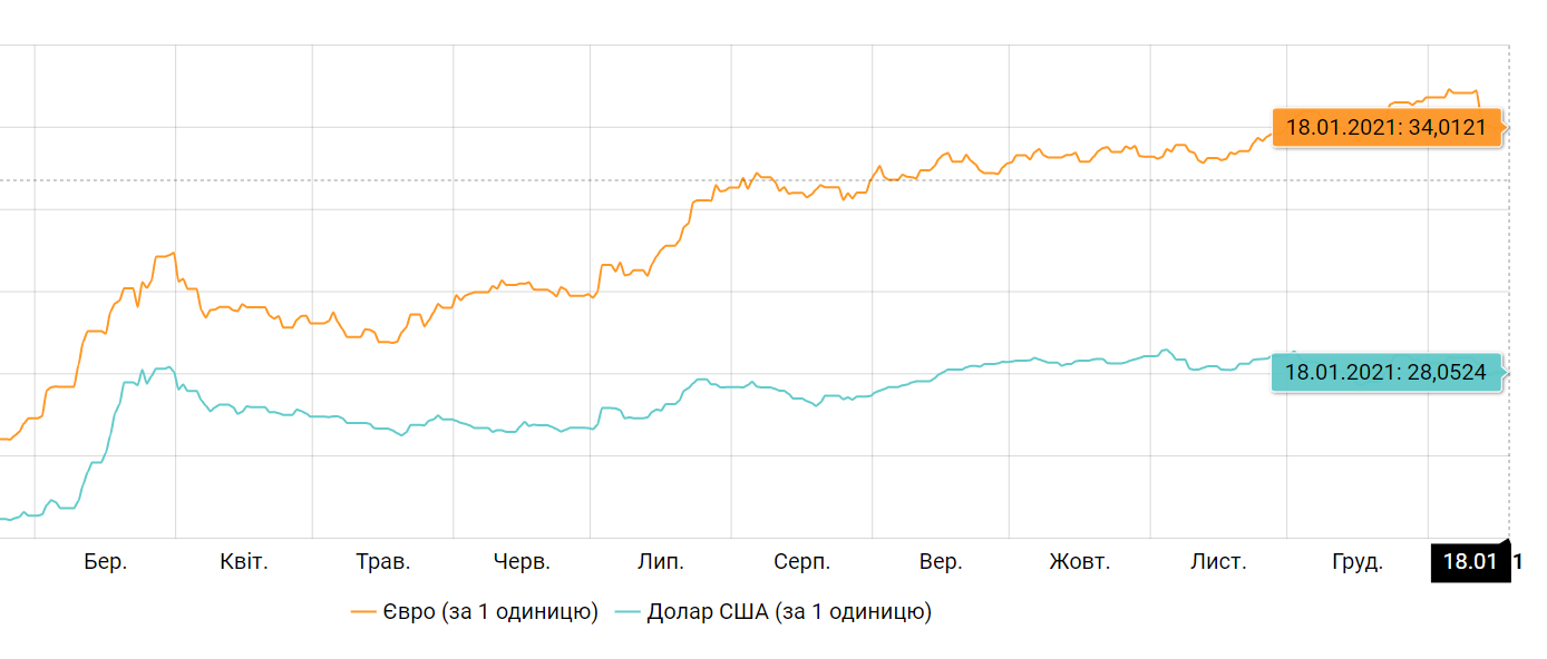 Курси долара і євро