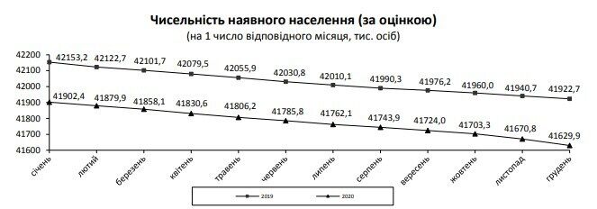 Кількість наявного населення України за 2020 рік.