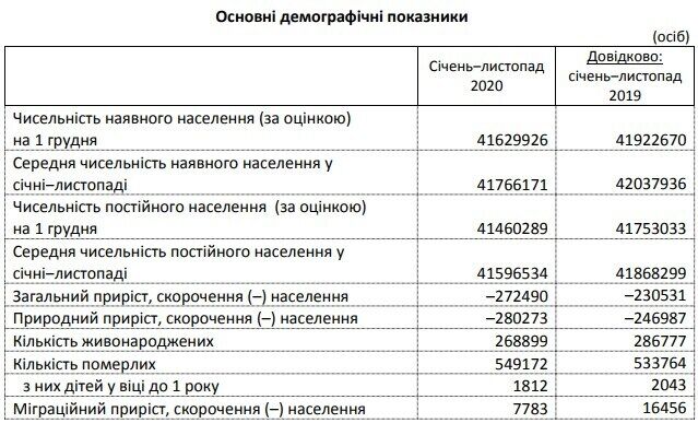 Загальні демографічні показники в Україні за 2020 рік.