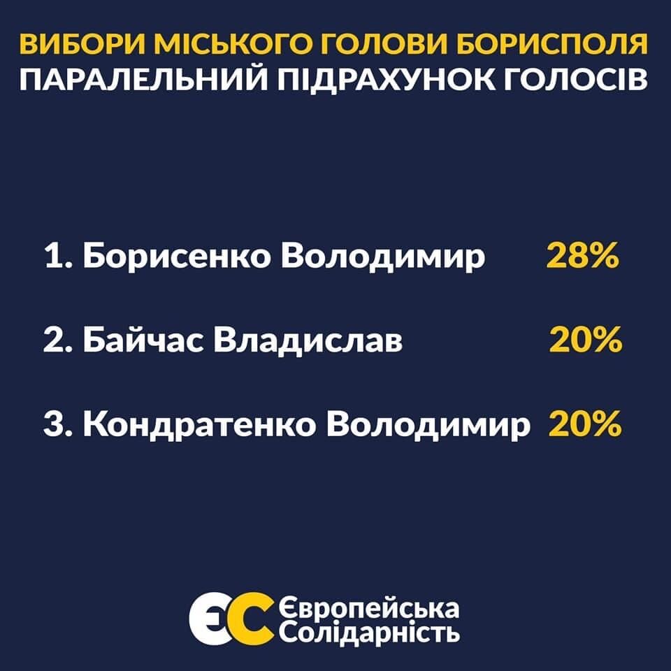 Порошенко поздравил Борисенко с победой на выборах в Борисполе