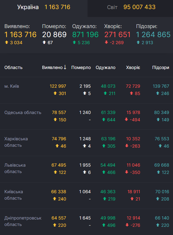 Данные по коронавирусу в областях Украины