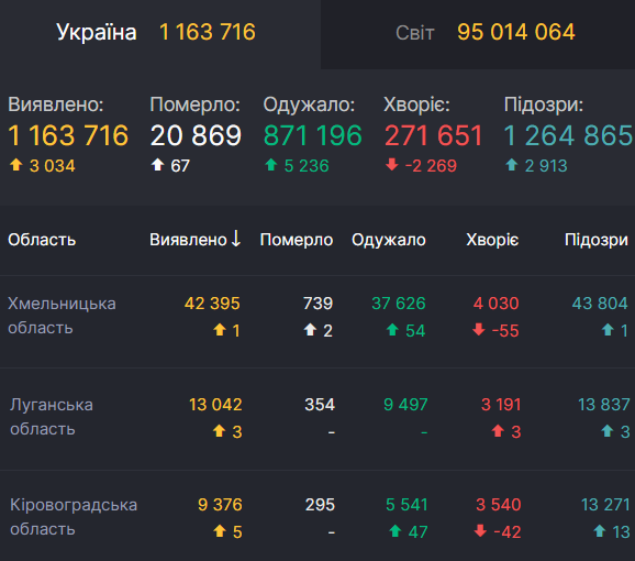 Области Украины с наименьшим количеством заражений COVID-19 за сутки