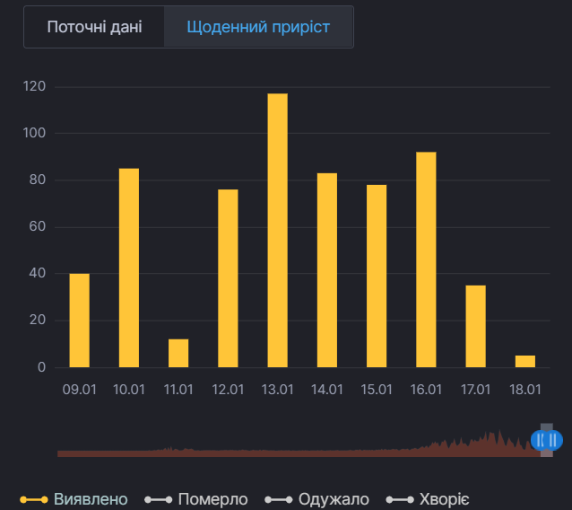 Ежедневный прирост больных COVID-19 в Кировоградской области