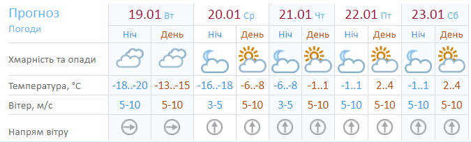 Прогноз погоди на 5 днів