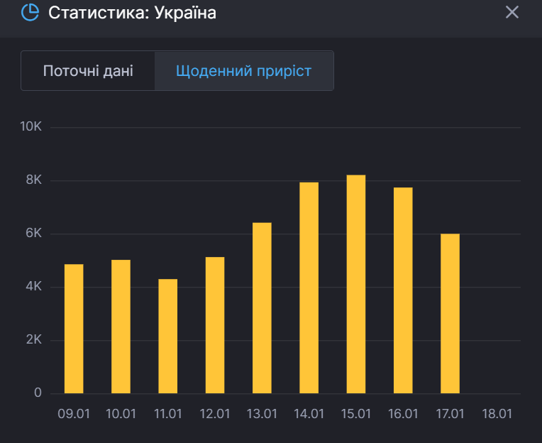 Сводки по темпах пандемии в Украине