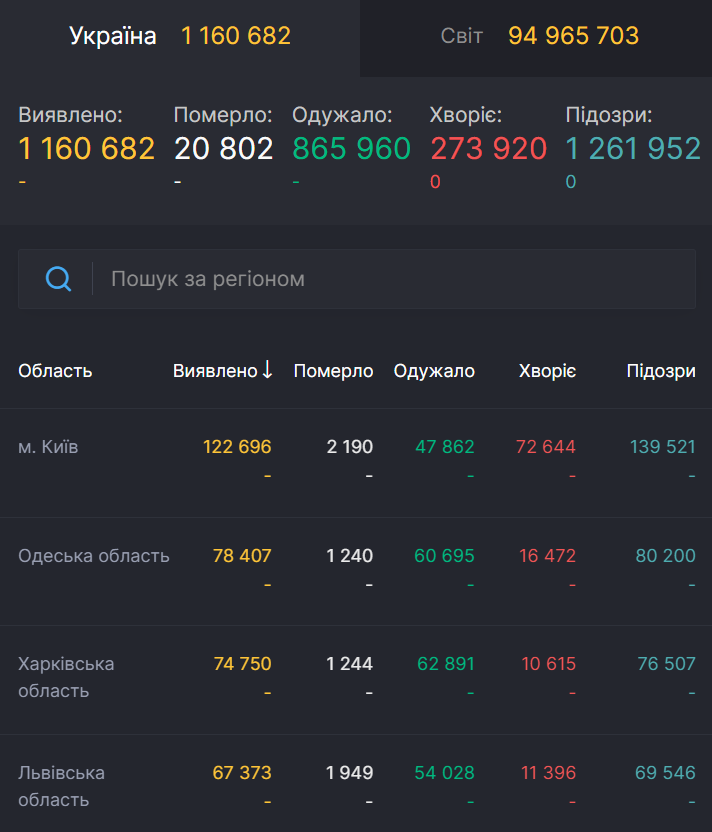 Статистика COVID-19 по Украине