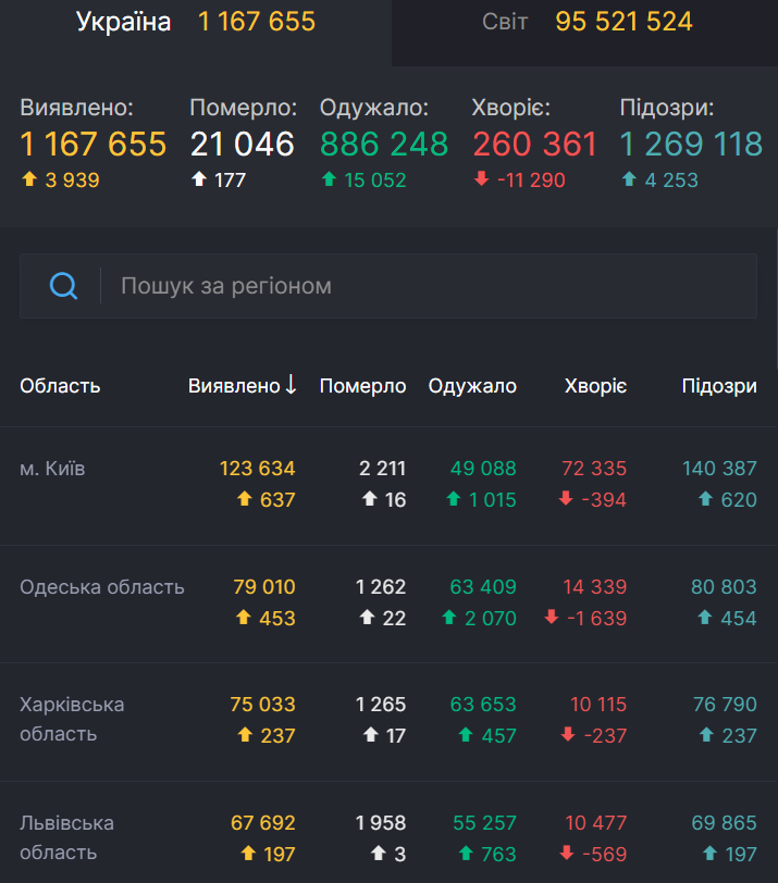 Рейтинг областей України за рівнем захворюваності на коронавірус.