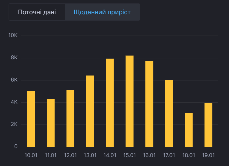 Приріст захворюваності в Україні.