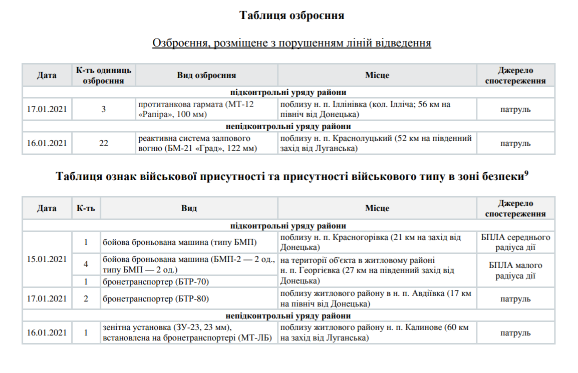 Порушення на Донбасі