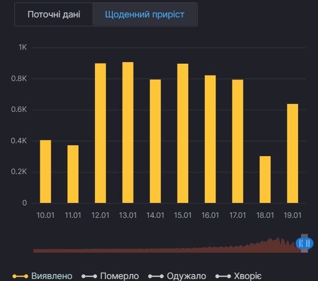 Ежедневный прирост случаев коронавируса в Киеве
