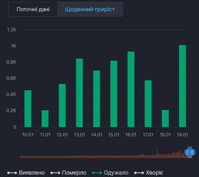 Ежедневный прирост выздоровлений от коронавируса в Киеве