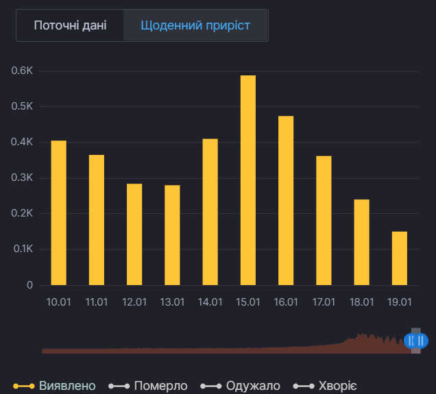 Щоденний приріст випадків коронавірусу в Київській області