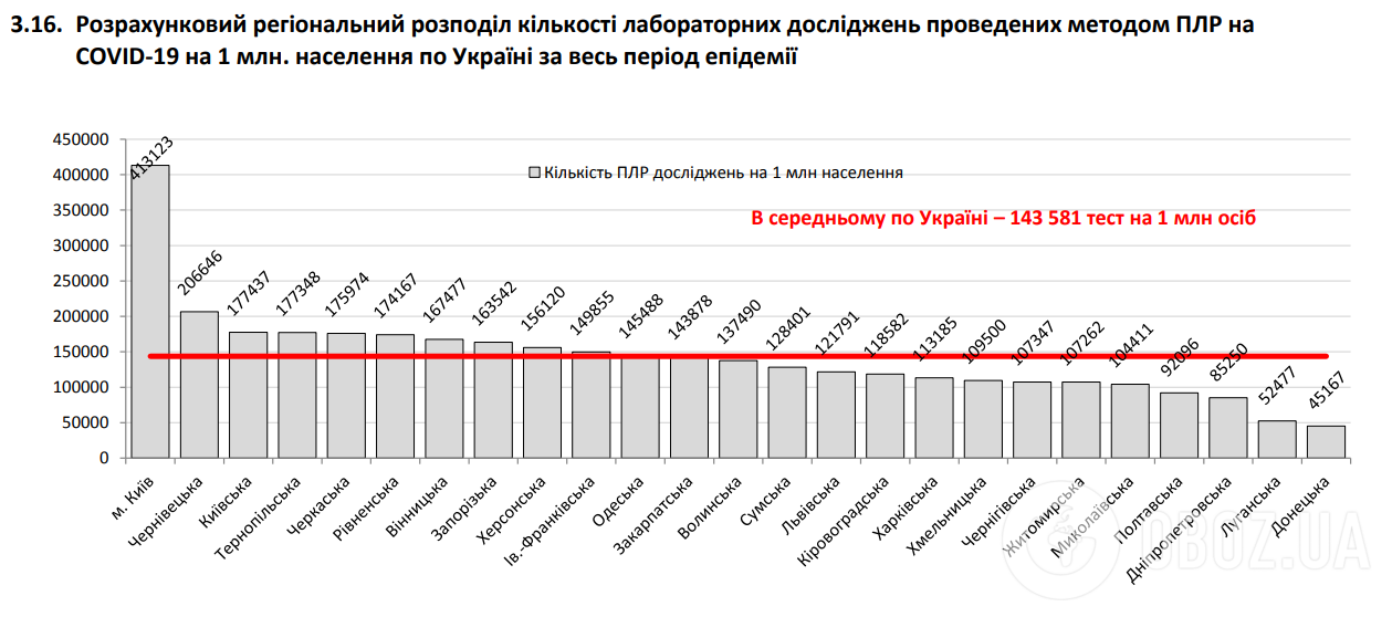 В Украине за сутки менее 4 тысяч заражений COVID-19, выздоровели – более 15 тысяч