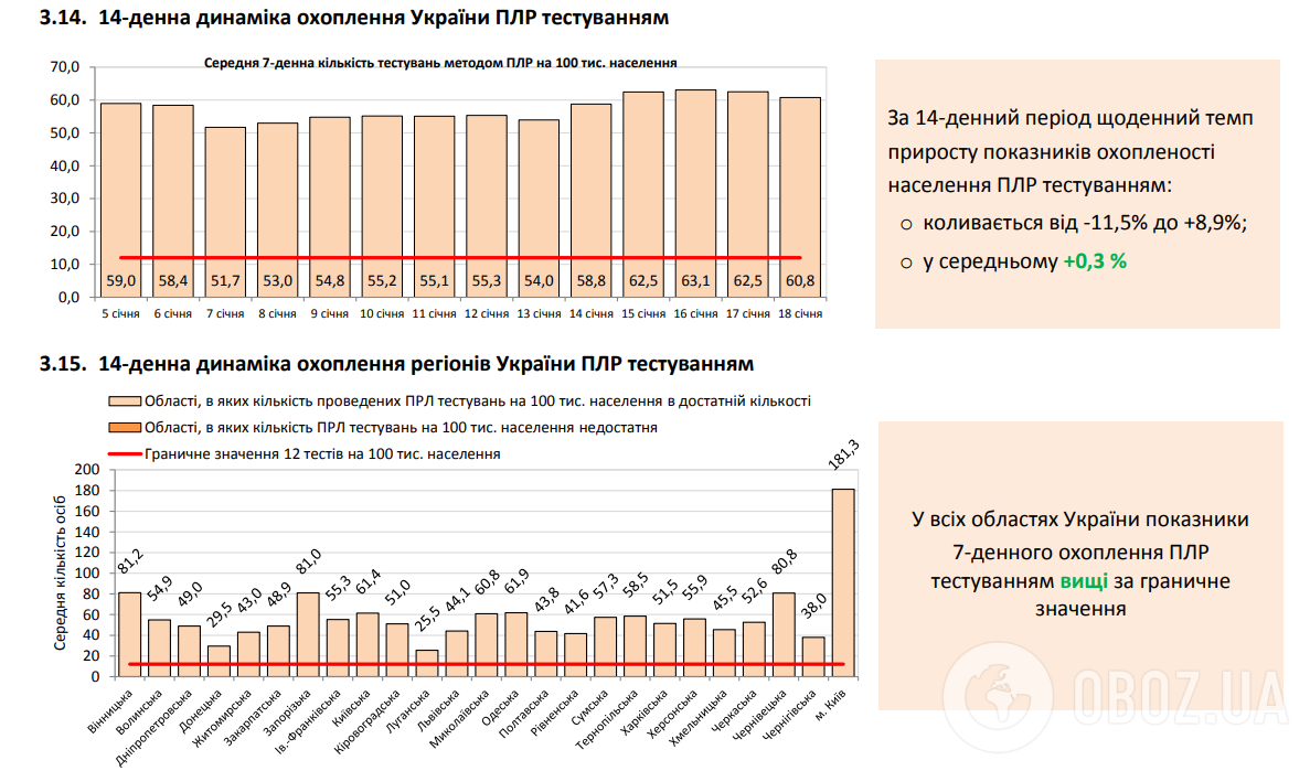 В Україні за добу менш ніж 4 тисячі заражень COVID-19, одужали – понад 15 тисяч