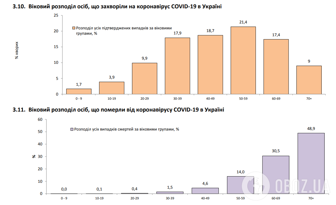 В Україні за добу менш ніж 4 тисячі заражень COVID-19, одужали – понад 15 тисяч