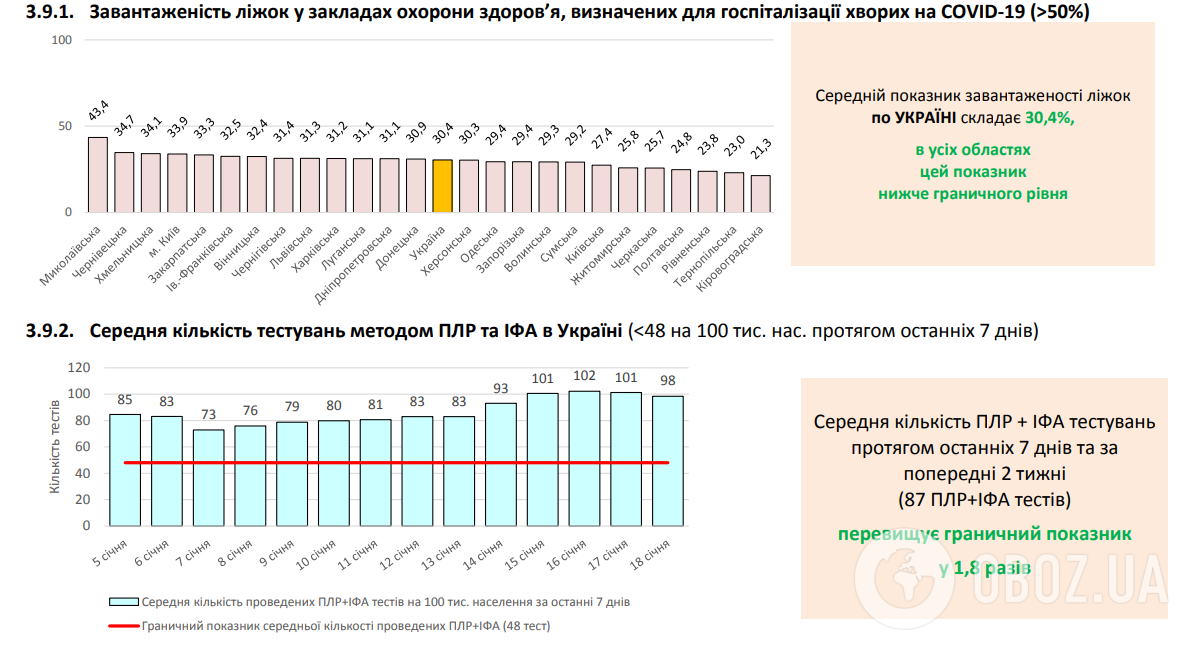 В Украине за сутки менее 4 тысяч заражений COVID-19, выздоровели – более 15 тысяч
