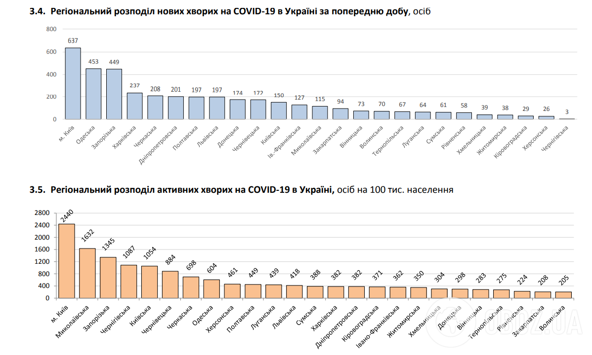 В Украине за сутки менее 4 тысяч заражений COVID-19, выздоровели – более 15 тысяч